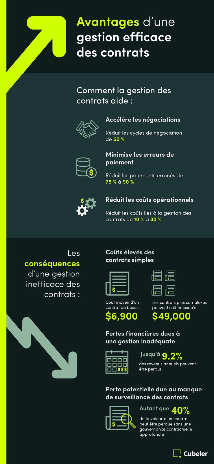 Avantages d'une gestion efficace des contrats